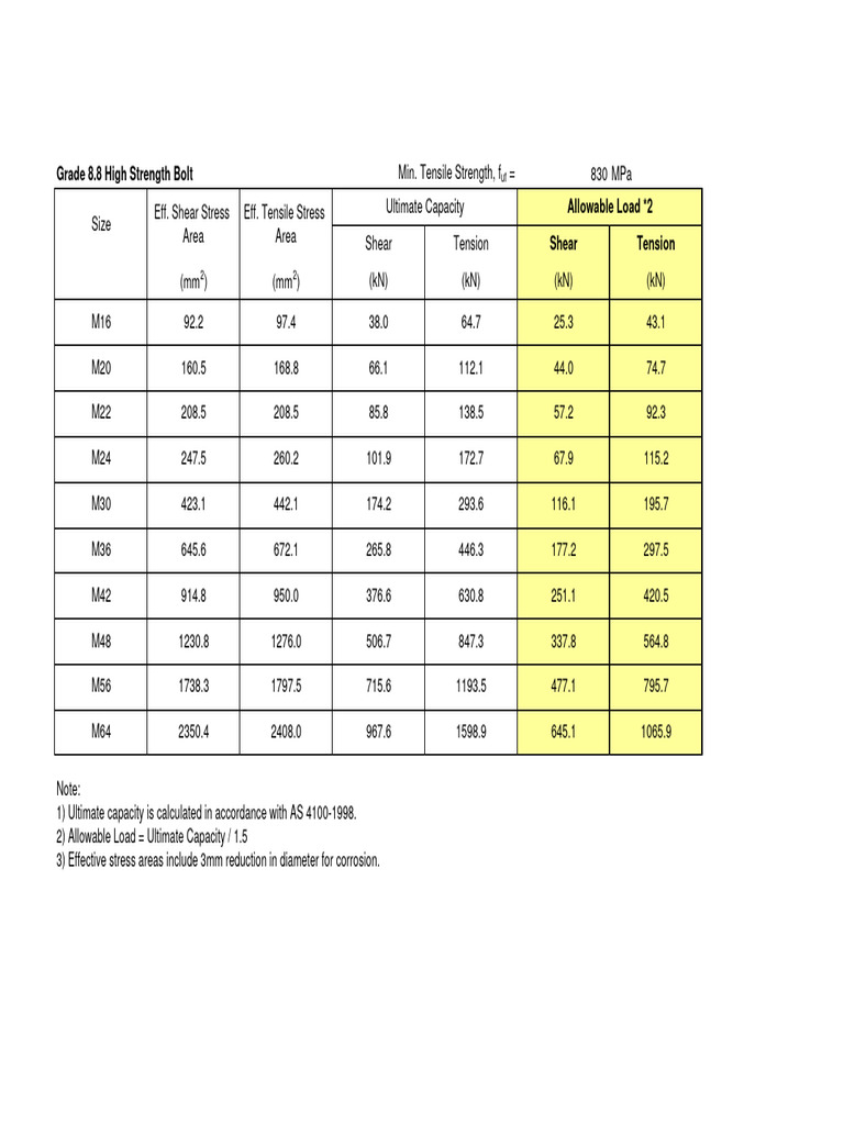 ตาราง Bolt load Gr 8.8 | PDF