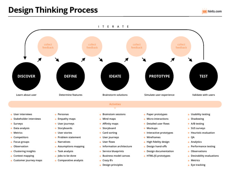 Comprehensive Guide to Design Thinking | PDF