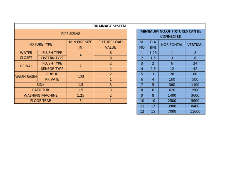DRAINAGE PIPE SIZE Chart PDF