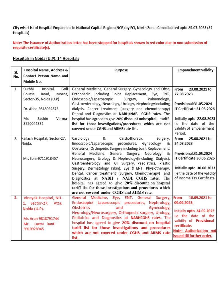 CityWise List of Empanelled Hospitals in NCR by FCI North Zone As On