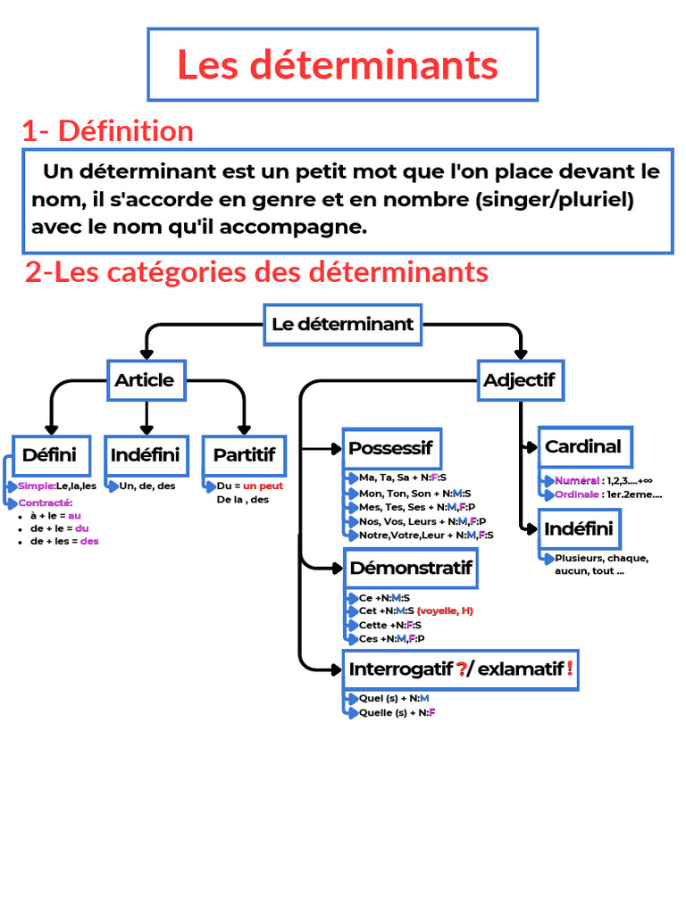 Les Déterminants Pdf