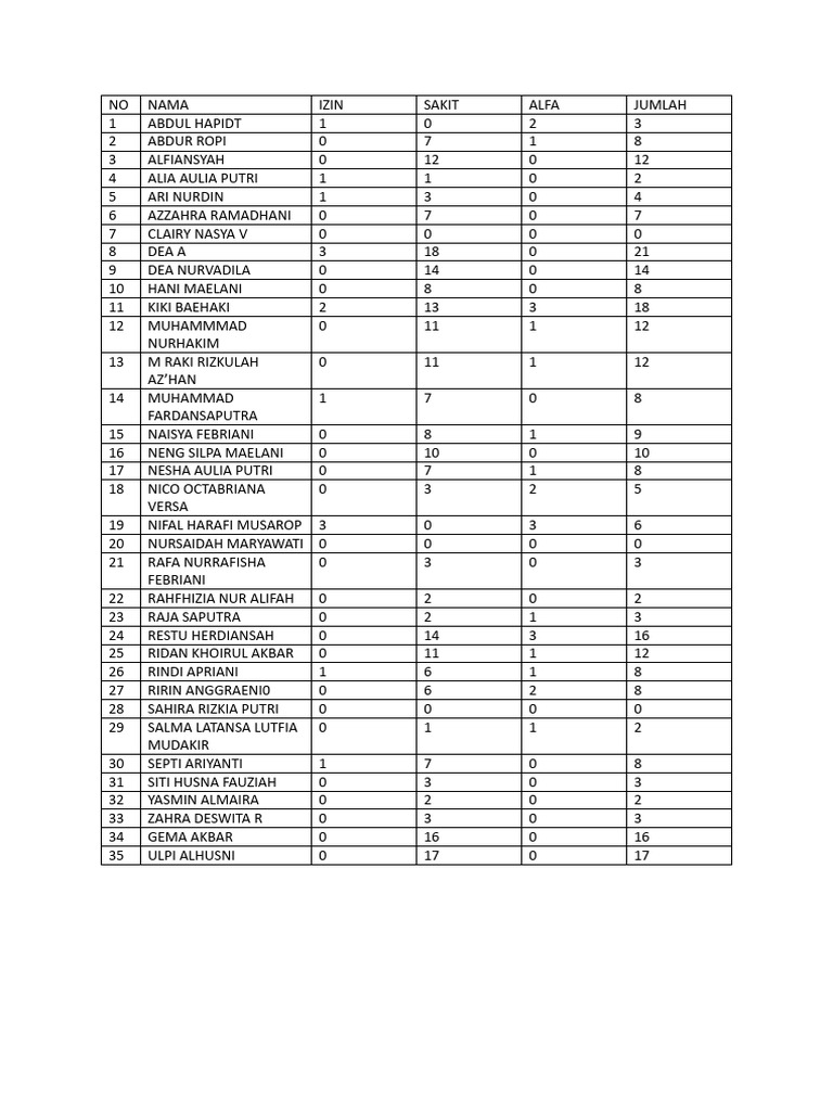 Student Attendance and Absences Data | PDF