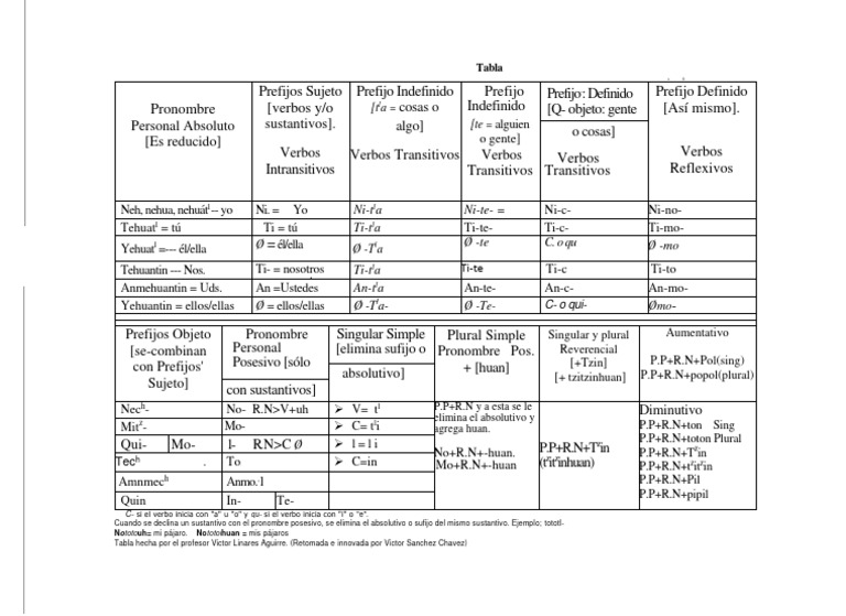 Tabla de Conjugacion 1.2 PDF Plural Verbo
