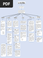 Mapa conceptual de la materia y sus propiedades | PDF | Importar | Mezcla