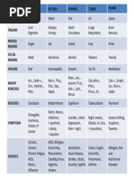 Miasms Chart in Homeopathy | PDF | Homeopathy | Bronchitis