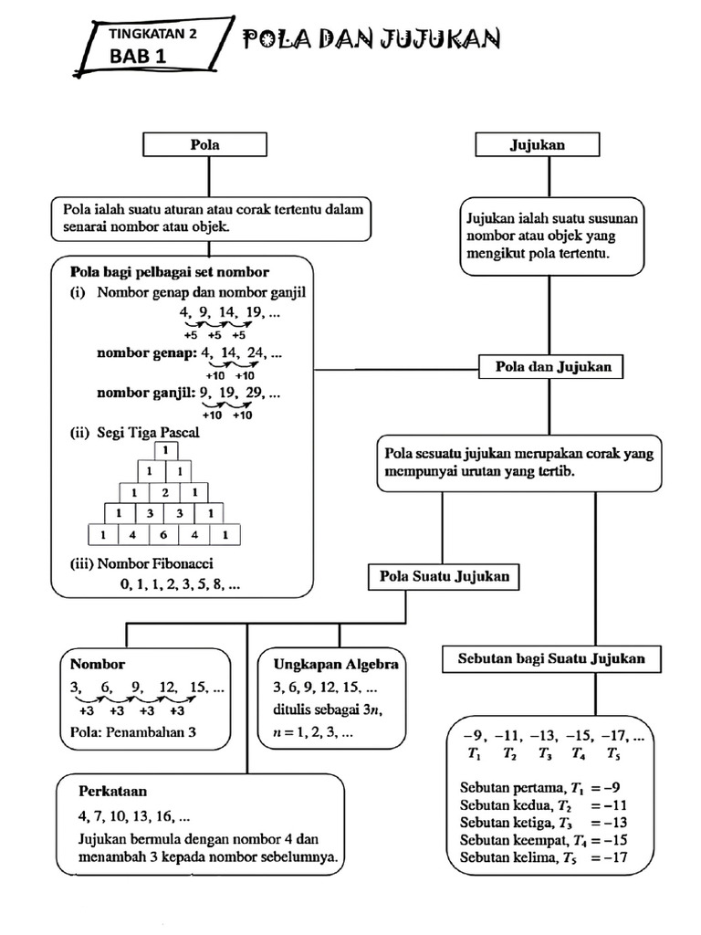 Nota Ringkas MT T2 | PDF