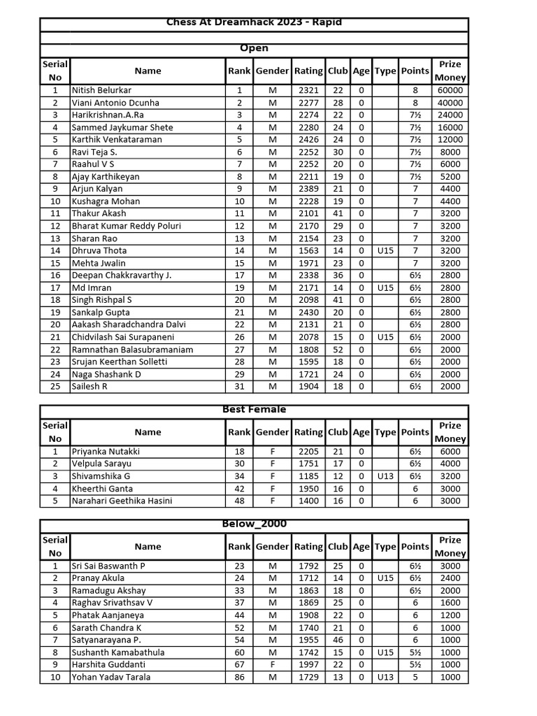 Rapid Prize List | PDF