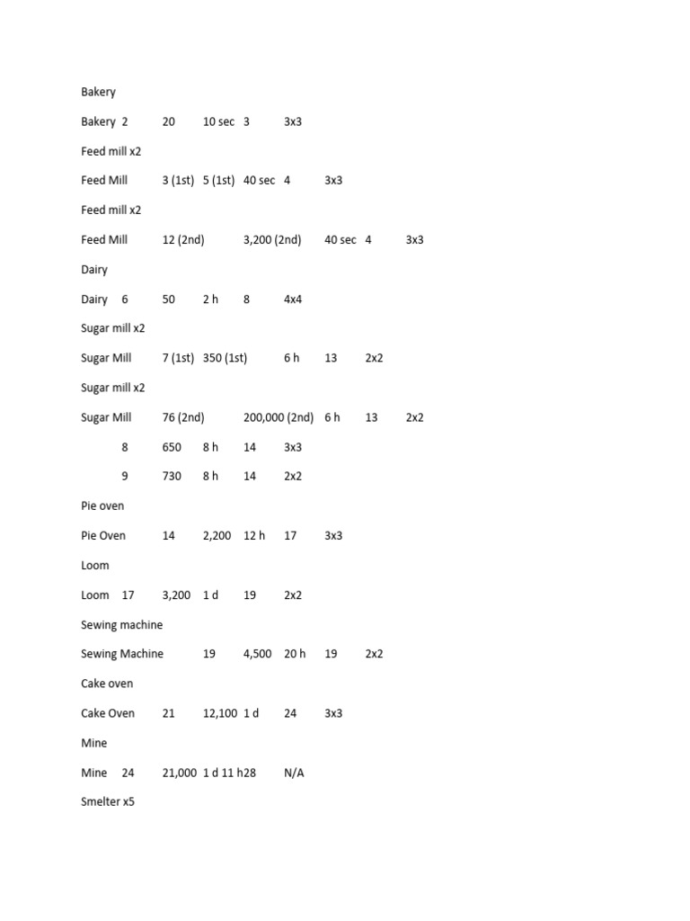 Hay Day Production Building Costs | PDF | Home & Garden | Technology ...