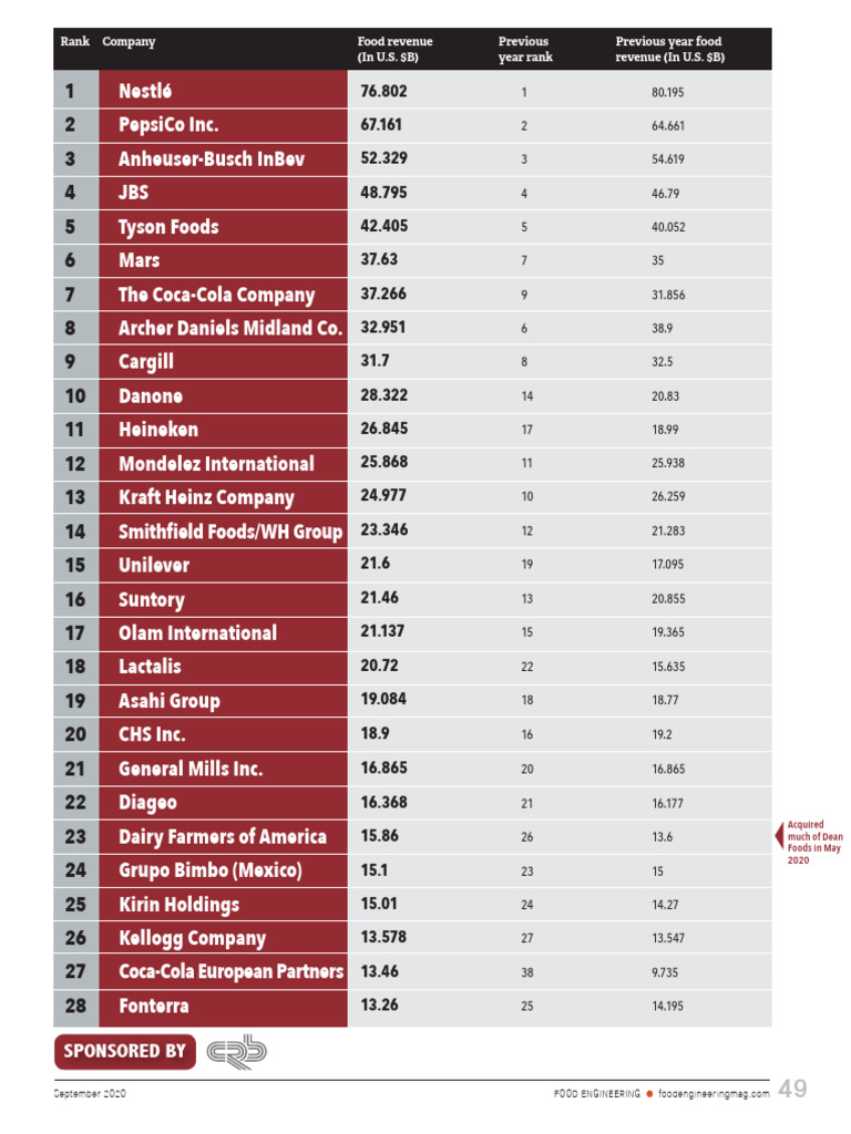Global Top 100 Food&beverage Company List PDF