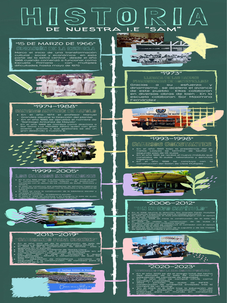 Infografia Linea Del Tiempo Historia de Nuestro Emprendimiento Tiza ...
