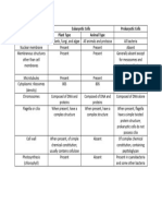 Comparison between eukaryotic and prokaryotic cells