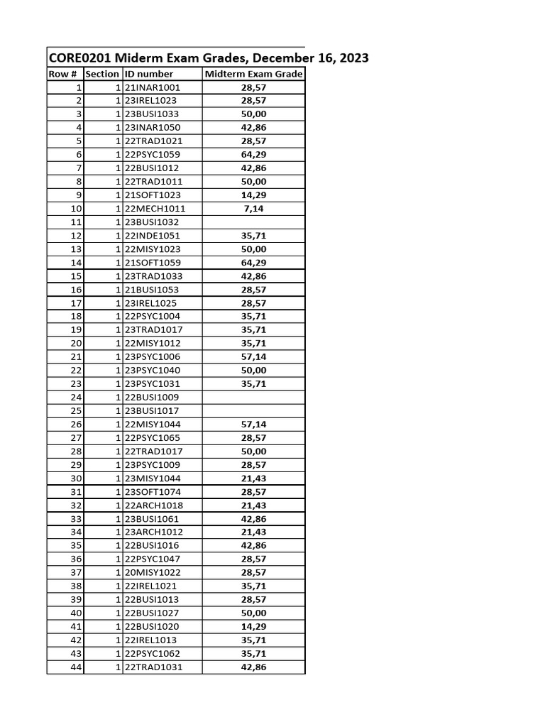 CORE0201 Midterm Exam Grades | PDF