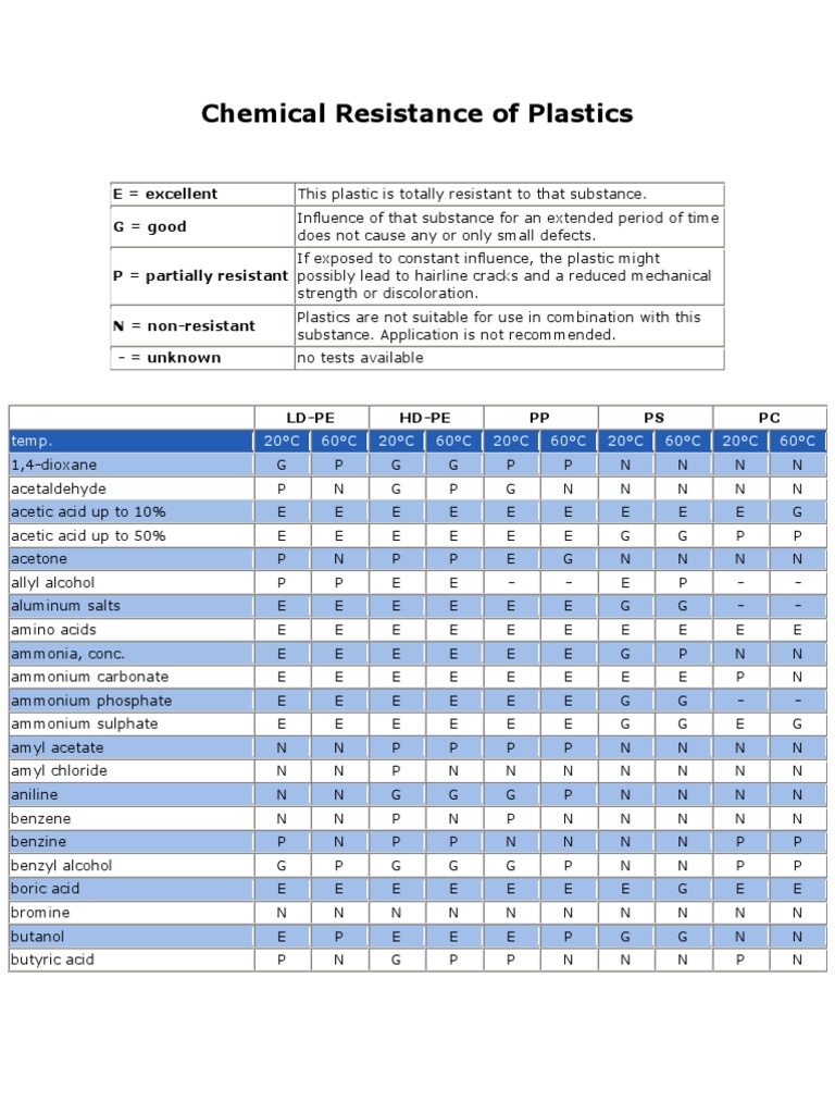 Chemical Resistance of Plastics Acid Alcohol