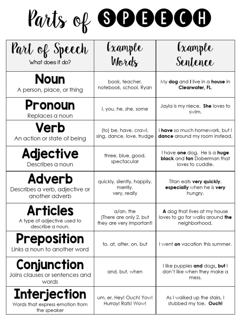 FULL SIZE Grammar - Vocabulary Notebook Charts | PDF | Language Arts & Discipline for Free Printable Parts Of Speech Cheat Sheet