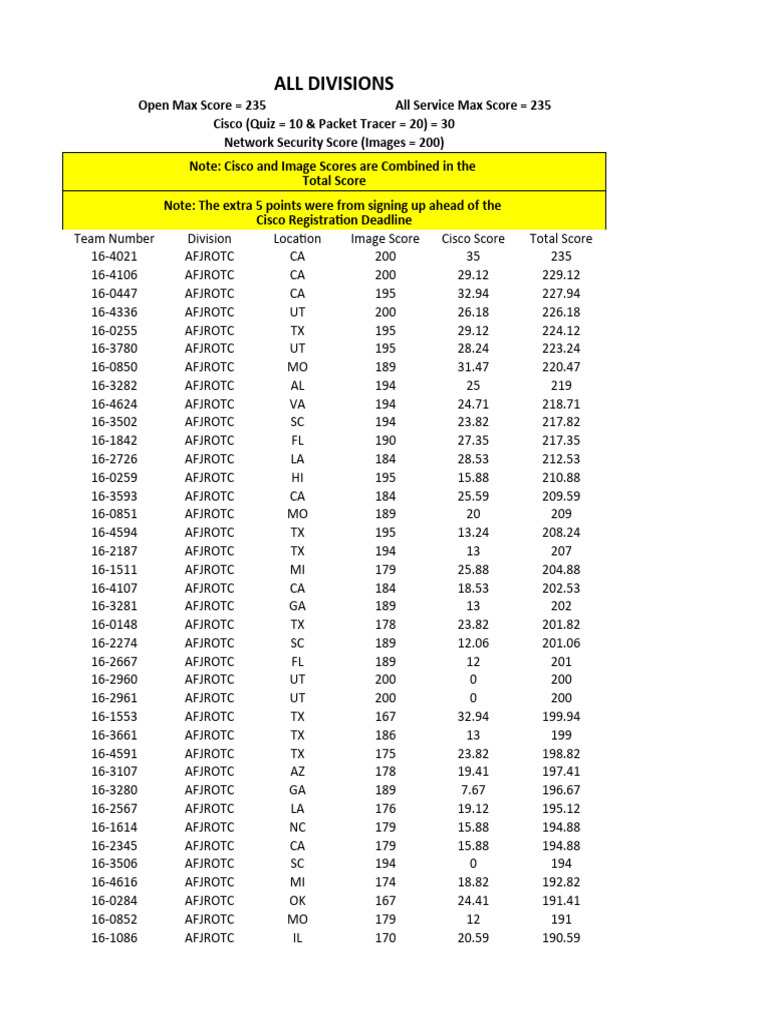 Scores des divisions AFJROTC et AJROTC | PDF