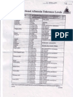 Aflatoxin International Level