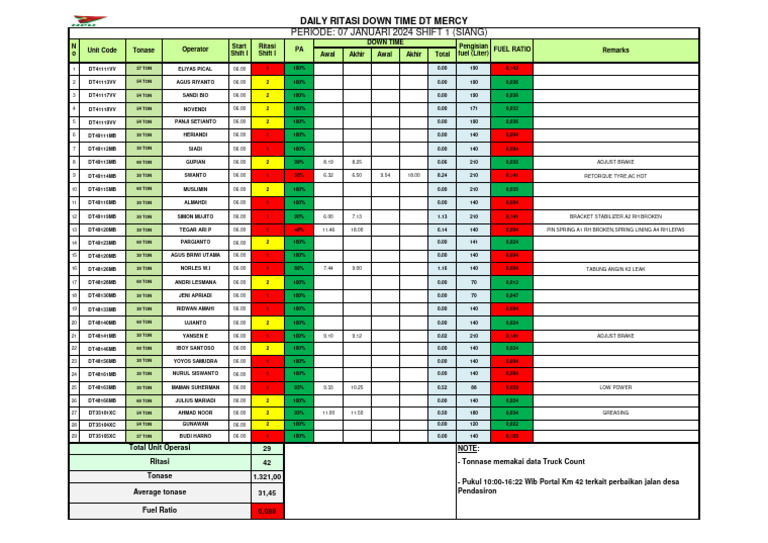 Daily Ritasi Report - Jan 7, 2024 | PDF