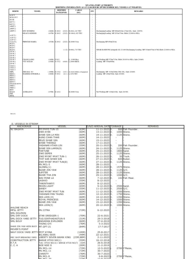 Chittagong Port Berthing Update 20 Dec 2023 | PDF