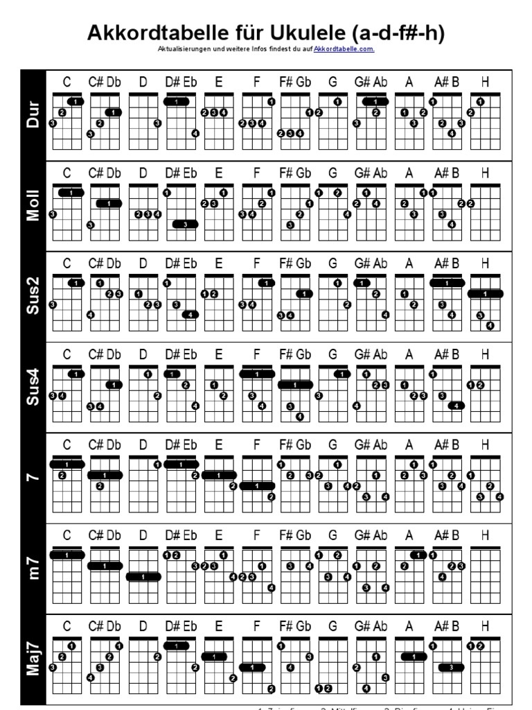 Grifftabelle Ukulele ADFisH Wichtige