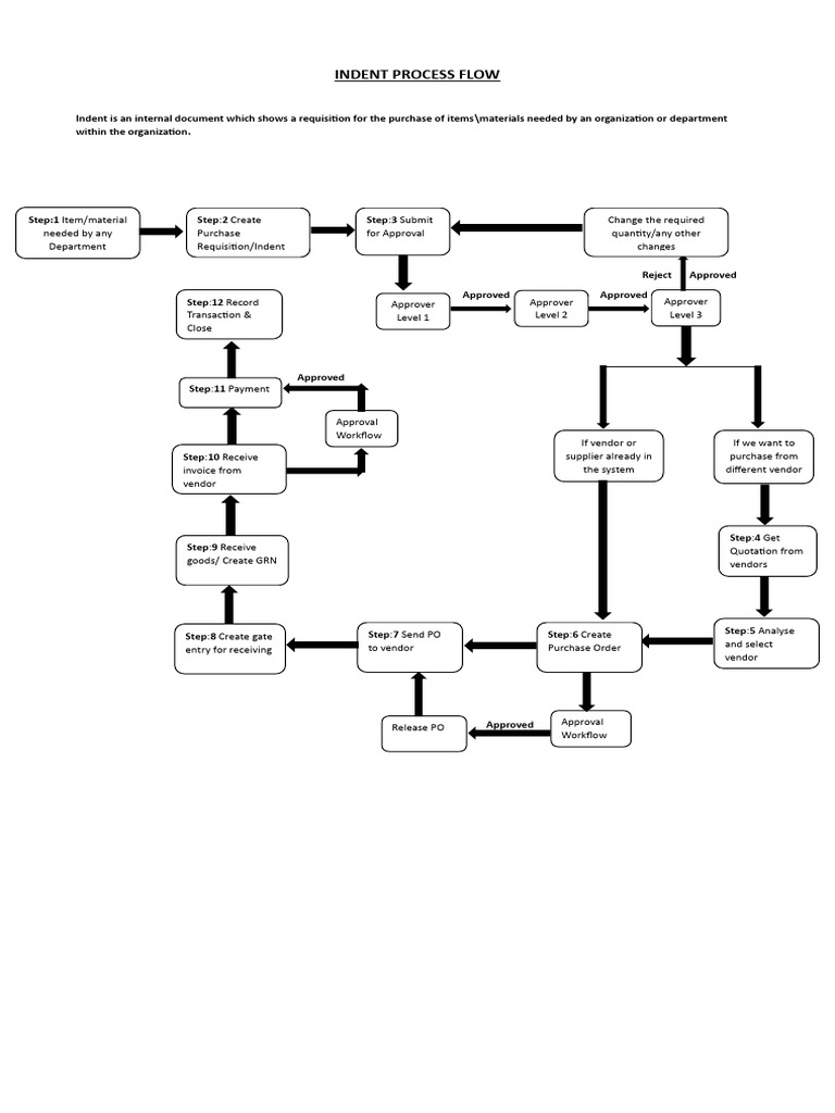 Purchasing Flowchart | PDF