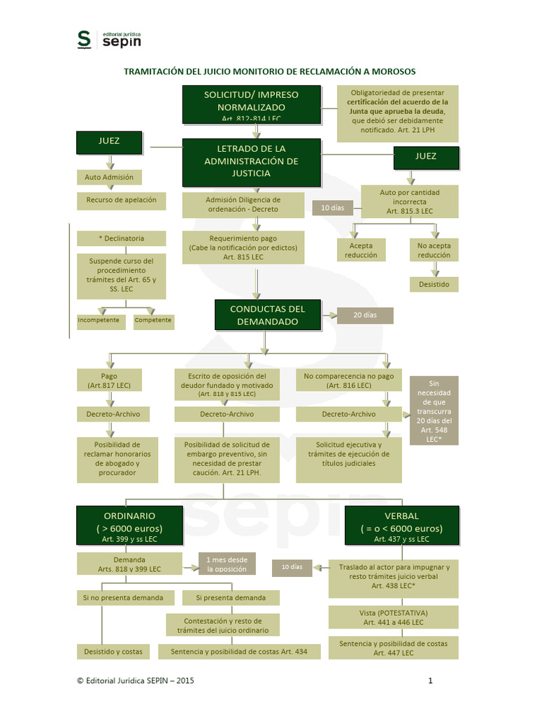 Esquema Del Procedimiento Monitorio PDF Apelaci n Ley P blica