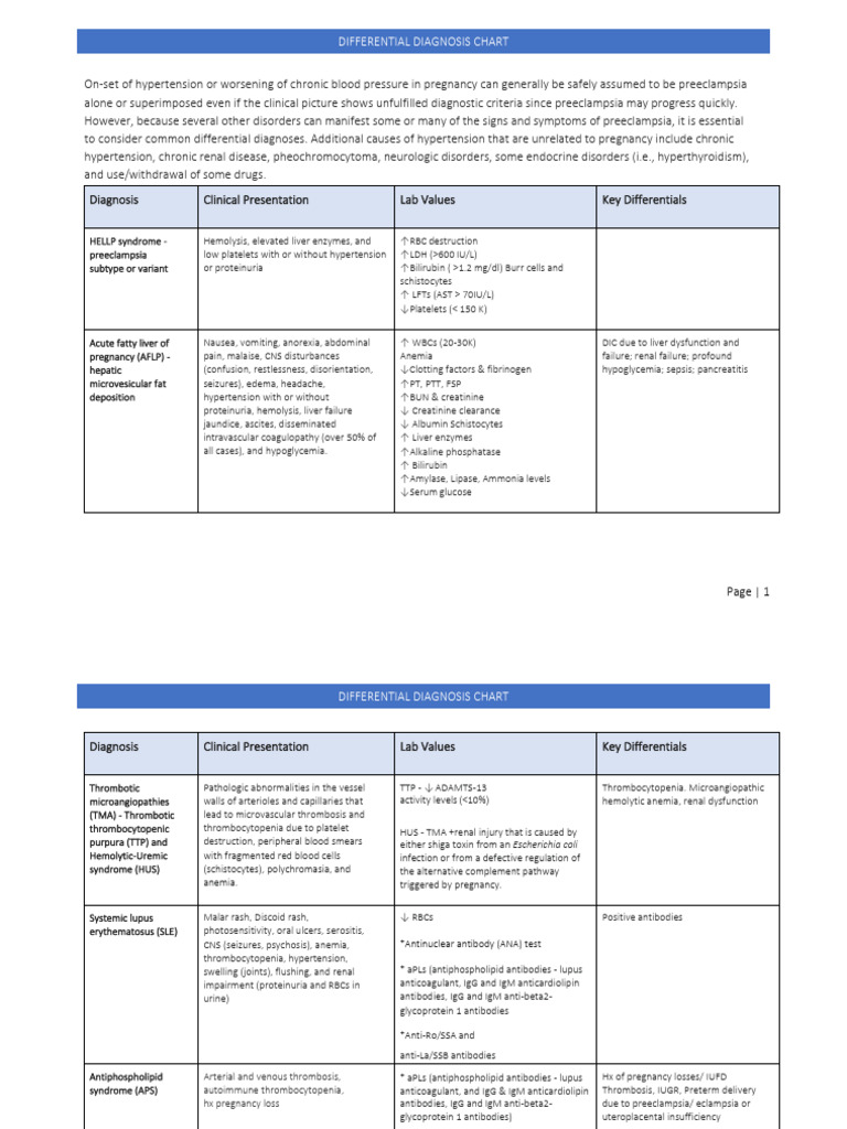 Differential Diagnosis Chart PDF Hypertension Medical Diagnosis