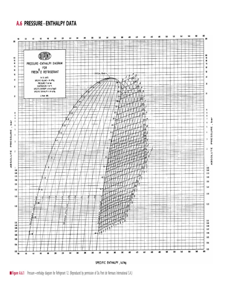 Refrigereation Chart and Tables | PDF
