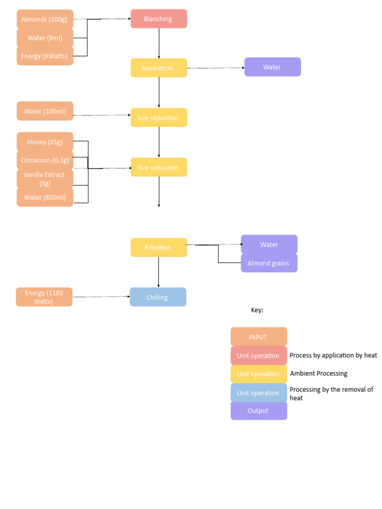process flow diagram almond milk PDF