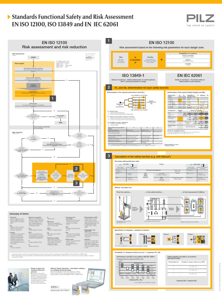 Functional Safety Standards Overview | PDF | Risk | Safety
