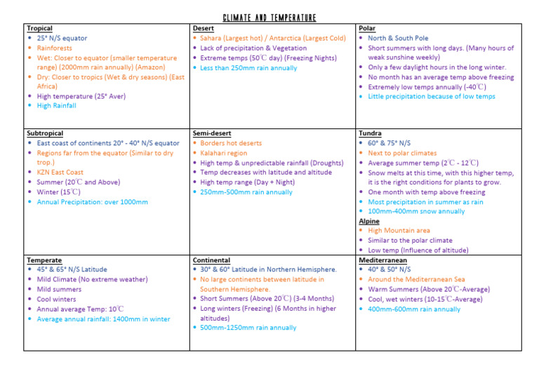 Geography Climates PDF Rain Precipitation