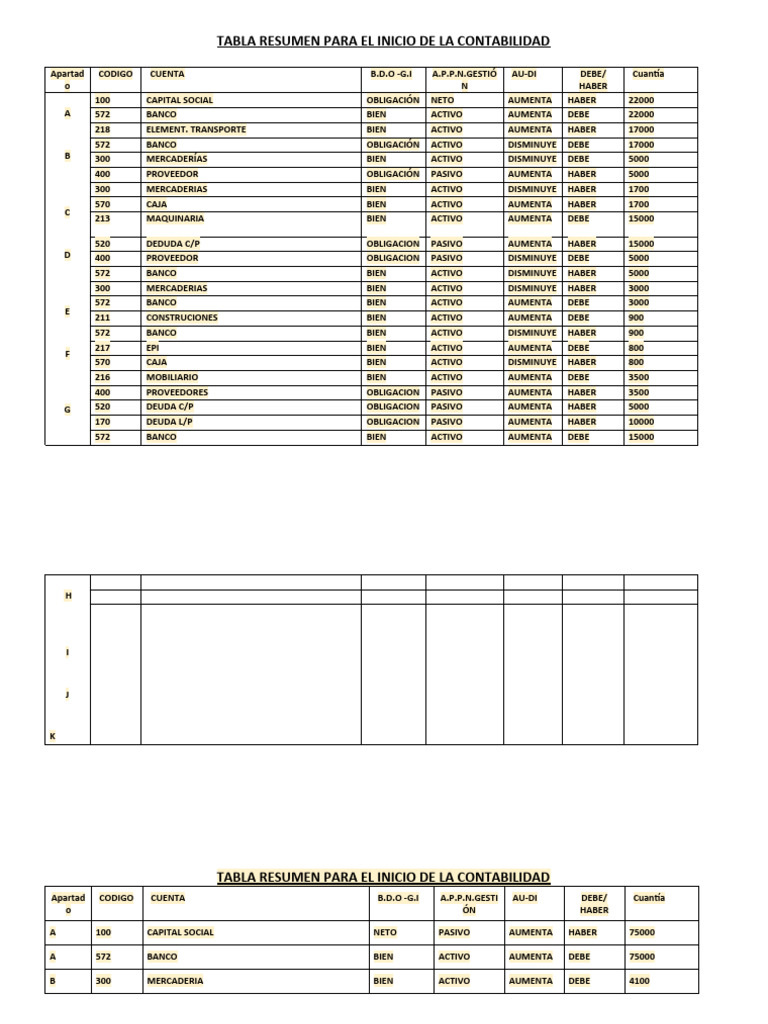 Resumen Contable: Cuentas y Movimientos | PDF | Negocios económicos ...