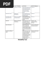 Methods in Assessing Reliability