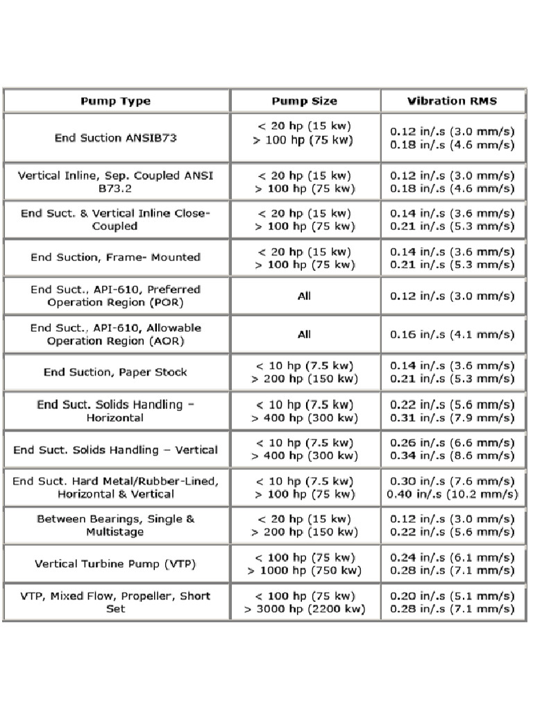 Maximum Vibration Levels - ANSI HI 9.6.4 | PDF