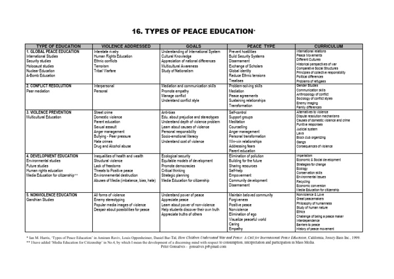 +16TYPES OF PEACE EDeng PDF Violence Peace