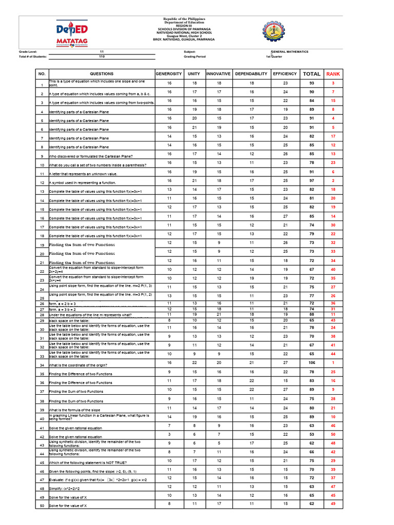 Grade 11 Math Performance Analysis | PDF | Function (Mathematics ...