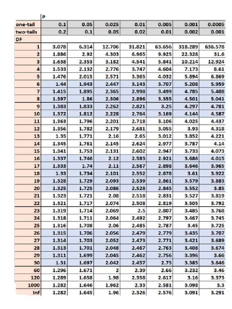 T Distribution Table  PDF