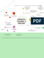 Ciencia, Teoria y Hecho Mapa Mental