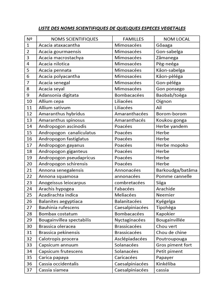 Liste Des Noms Scientifiques de Quelques Especes Vegetales | PDF ...