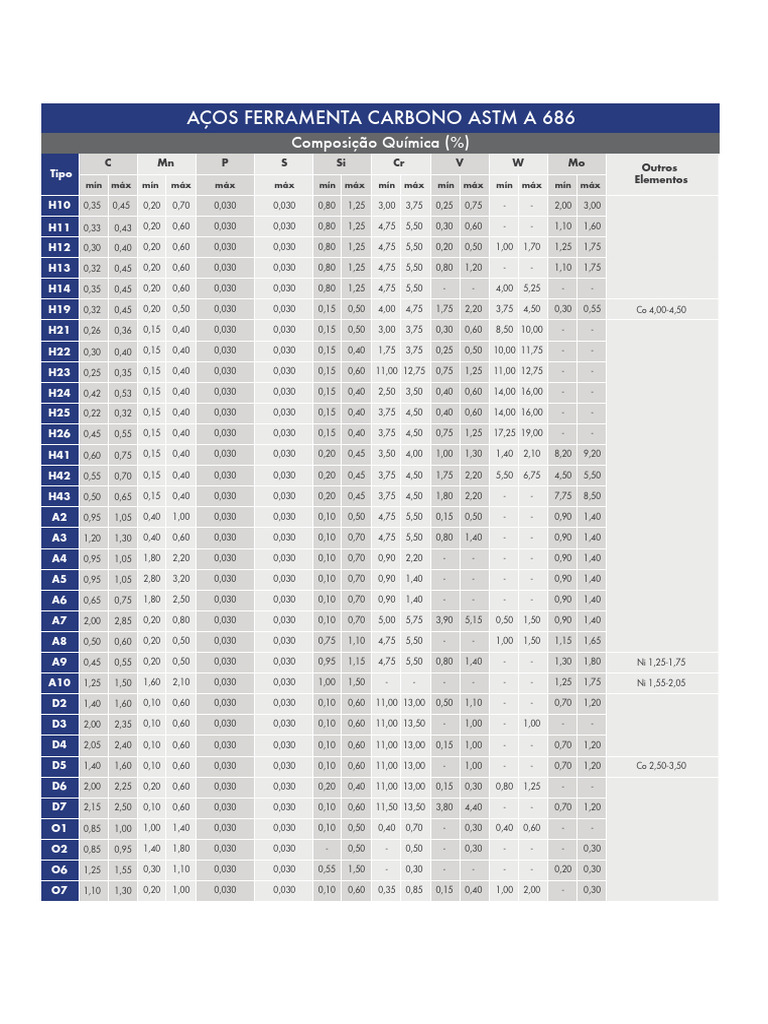 Composição de Aços Ferramenta ASTM A686 | PDF | Technology & Engineering