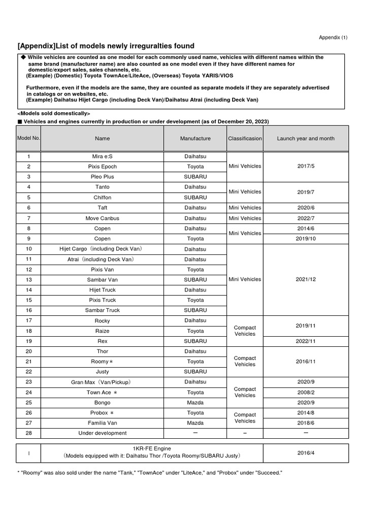 appendix list of models newly irreguralties found pdf automotive