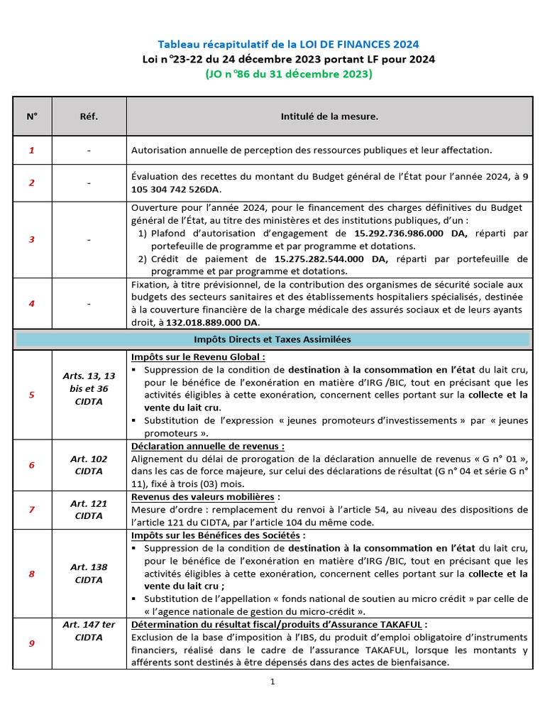 Tableau de la Loi de Finances 2024 | PDF | Impôts | Taxe sur la valeur ...