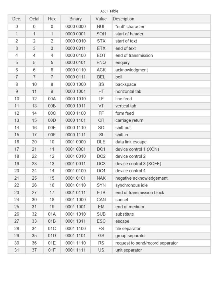 ASCII Table | PDF | Encodings | Notation