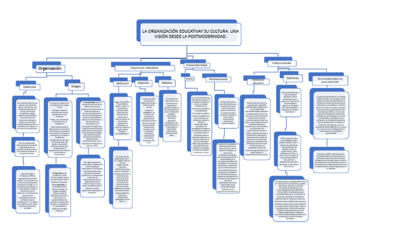 Mapa conceptual Organizacion | PDF | Enseñando | Institución