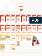 Unidad 3 - Mapa Conceptual