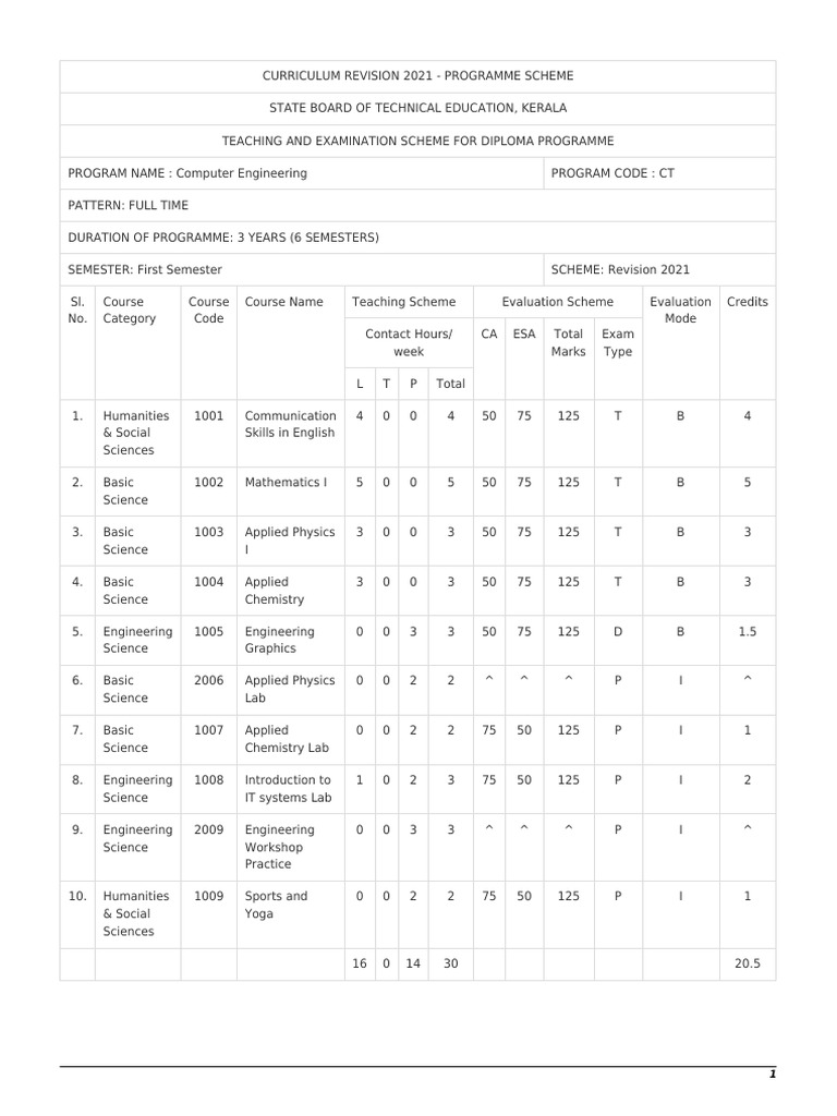 Computer Engineering Curriculum 2021 | PDF | Engineering | Science