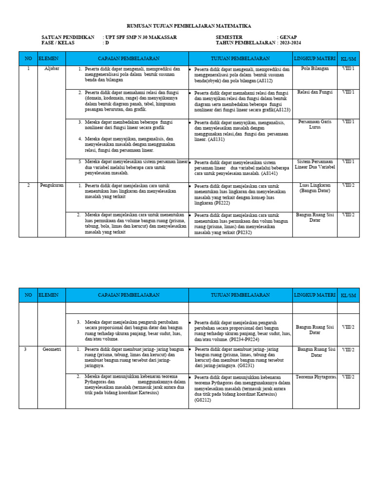 Tujuan Pembelajaran Matematika SMP 2023 | PDF | Metode & Bahan Ajar ...