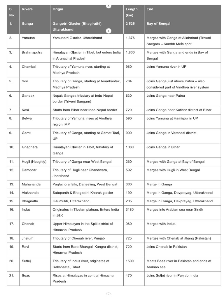 How Helpful Rivers In India Are Maintained