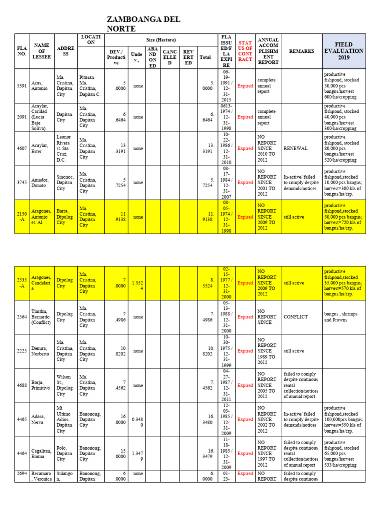 Zamboanga Norte Fishpond Lessees Report | PDF