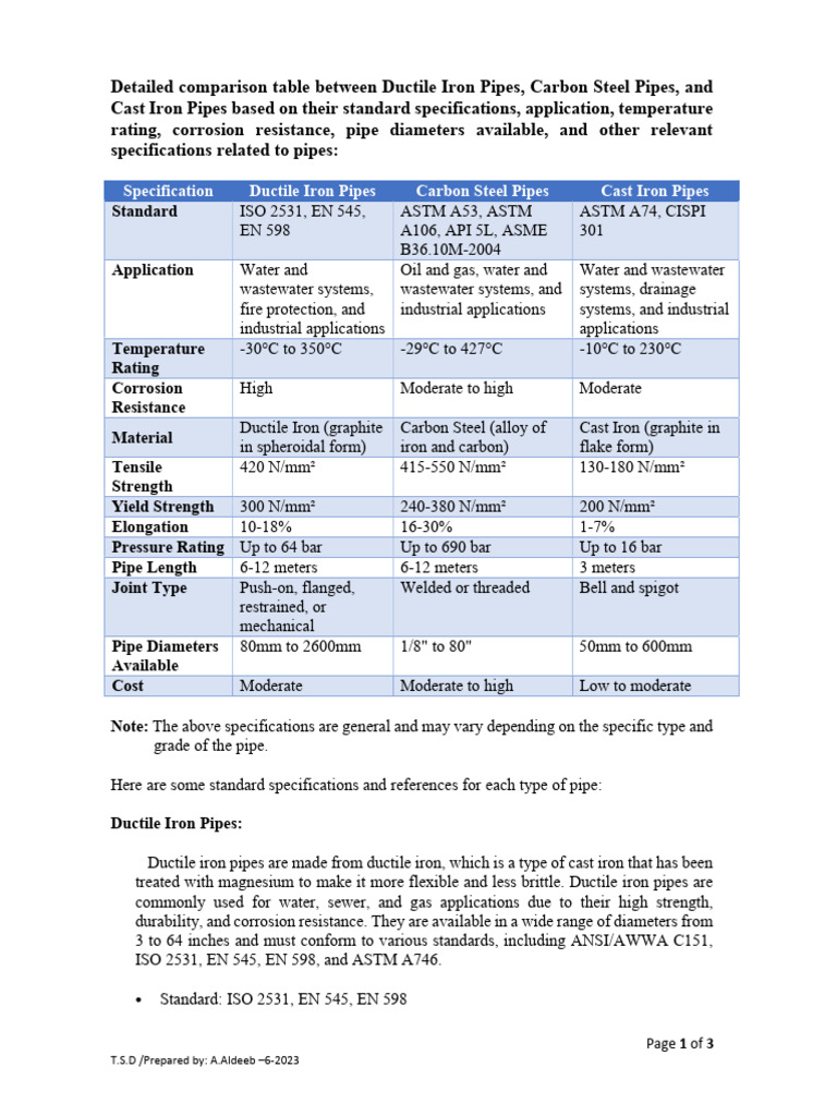 specifications of Ductile Iron Pipes and Carbon Steel Pipes - En -01 ...