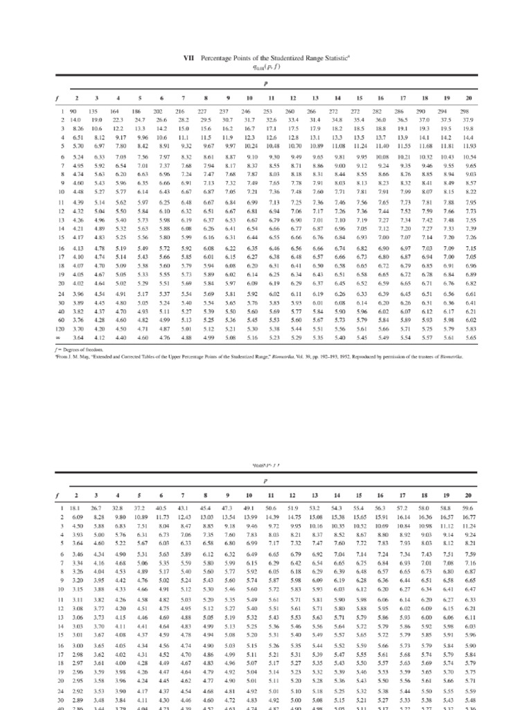 Duncan's Table of Significant Range | PDF